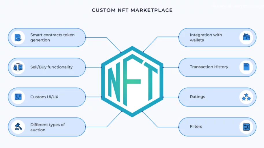 Custom NFT marketplace development by AskGalore